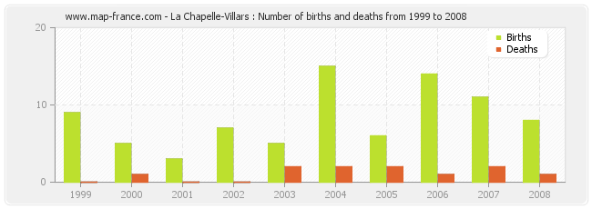 La Chapelle-Villars : Number of births and deaths from 1999 to 2008
